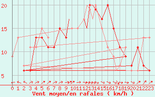 Courbe de la force du vent pour Wattisham
