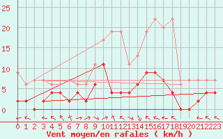 Courbe de la force du vent pour Langnau