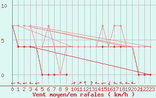 Courbe de la force du vent pour Nowy Sacz