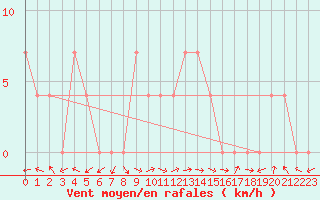 Courbe de la force du vent pour Per repuloter