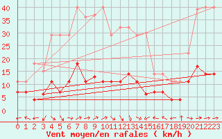 Courbe de la force du vent pour La Molina