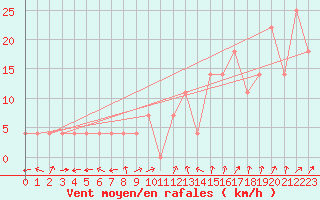 Courbe de la force du vent pour Utsjoki Nuorgam rajavartioasema