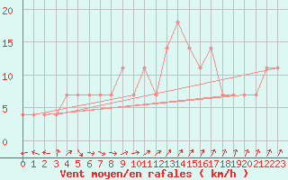 Courbe de la force du vent pour Ristna