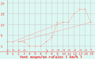 Courbe de la force du vent pour Bousson (It)