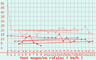 Courbe de la force du vent pour Grand Saint Bernard (Sw)