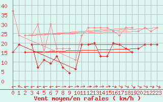 Courbe de la force du vent pour Grand Saint Bernard (Sw)