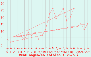 Courbe de la force du vent pour Segovia