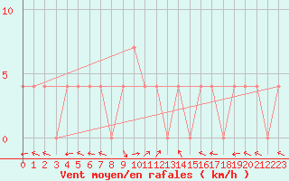 Courbe de la force du vent pour Lunz