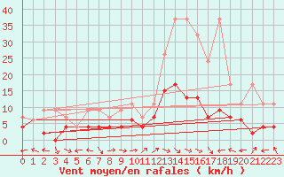Courbe de la force du vent pour Schiers