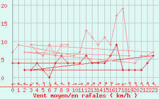 Courbe de la force du vent pour Visp