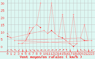 Courbe de la force du vent pour Van