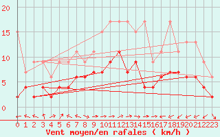 Courbe de la force du vent pour Chaumont (Sw)