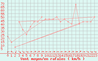 Courbe de la force du vent pour Kristiinankaupungin Majakka