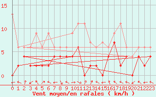 Courbe de la force du vent pour Meiringen