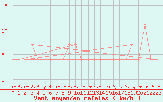 Courbe de la force du vent pour Veliko Gradiste