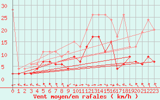 Courbe de la force du vent pour Bad Ragaz