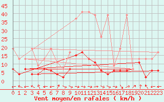 Courbe de la force du vent pour Ble - Binningen (Sw)