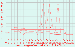 Courbe de la force du vent pour Ischgl / Idalpe