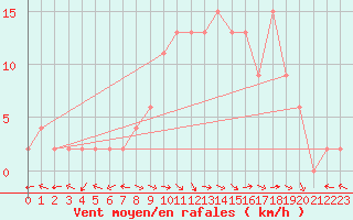 Courbe de la force du vent pour Molina de Aragn