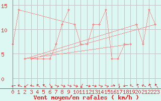 Courbe de la force du vent pour Obertauern