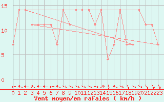 Courbe de la force du vent pour Obertauern