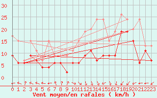 Courbe de la force du vent pour Oron (Sw)