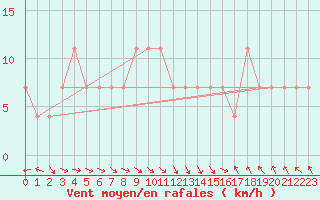 Courbe de la force du vent pour Salla kk