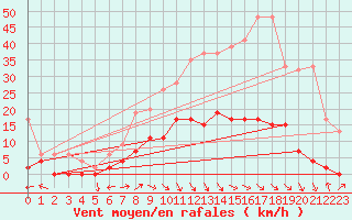 Courbe de la force du vent pour Gsgen