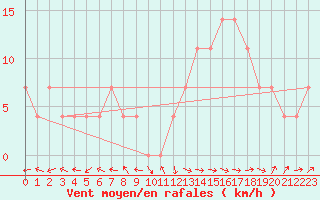 Courbe de la force du vent pour Finner