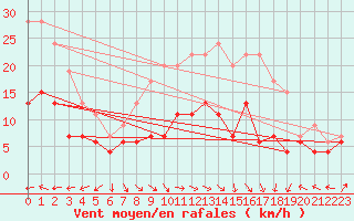 Courbe de la force du vent pour Nottingham Weather Centre