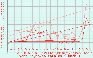 Courbe de la force du vent pour Bernina