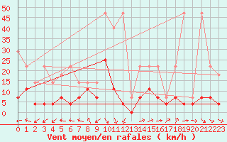 Courbe de la force du vent pour Neuruppin