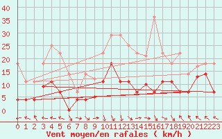 Courbe de la force du vent pour Villarrodrigo