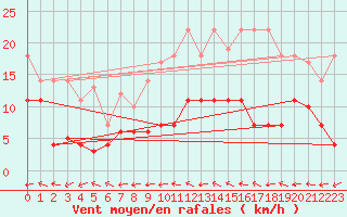 Courbe de la force du vent pour Cabo Peas