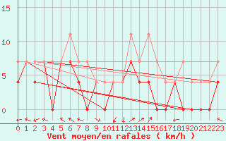 Courbe de la force du vent pour Buresjoen