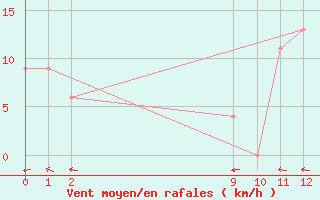 Courbe de la force du vent pour Belo Horizonte Aeroporto