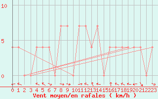 Courbe de la force du vent pour Lunz