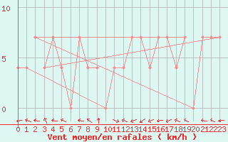 Courbe de la force du vent pour Ischgl / Idalpe