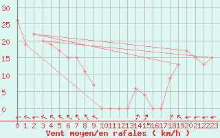 Courbe de la force du vent pour Mornington Island