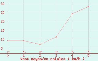 Courbe de la force du vent pour Chiba