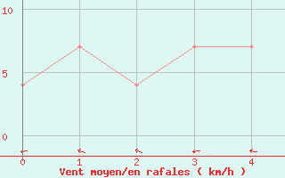 Courbe de la force du vent pour Ischgl / Idalpe