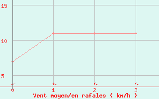 Courbe de la force du vent pour Per repuloter