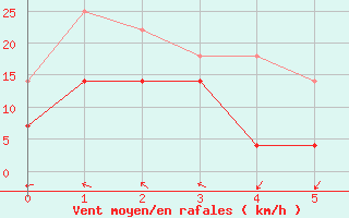 Courbe de la force du vent pour Viso del Marqus