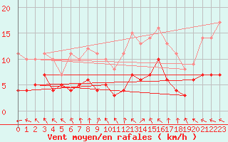 Courbe de la force du vent pour Rangedala