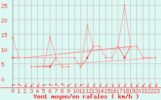 Courbe de la force du vent pour Kongsvinger