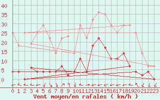 Courbe de la force du vent pour Elgoibar