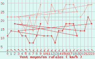 Courbe de la force du vent pour Wasserkuppe