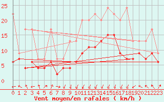 Courbe de la force du vent pour Plaffeien-Oberschrot