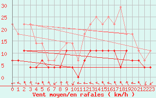 Courbe de la force du vent pour Storforshei