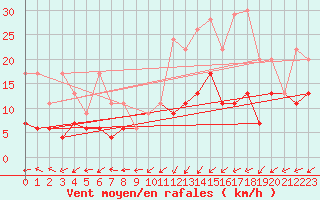 Courbe de la force du vent pour Zrich / Affoltern